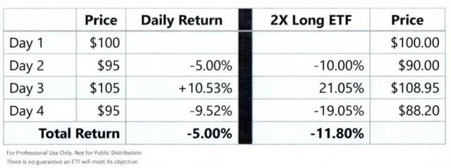 ETFs price and daily return