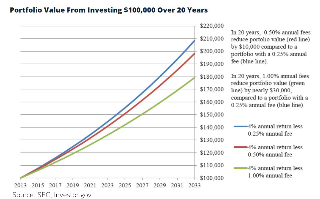 value of investing $100000 over 20 years