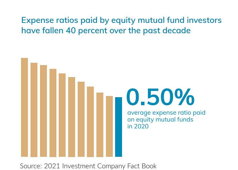 expense ratios paid by equity mutual fund investors have fallen 40 percent over the past decade