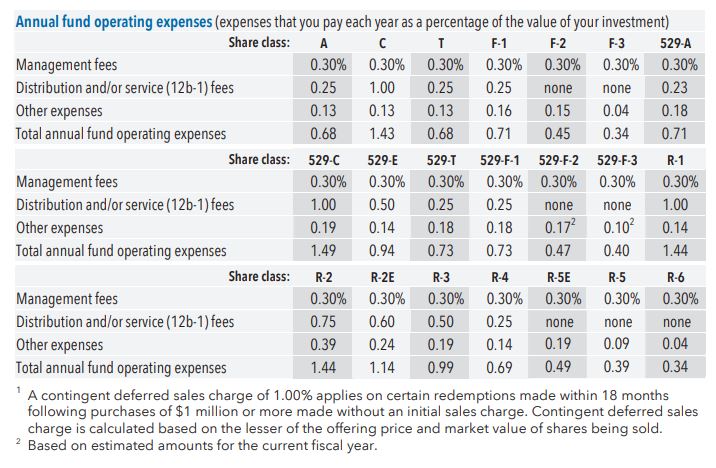 Annual fund operating expenses
