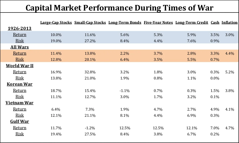 How the stock market performs during war years: what history says