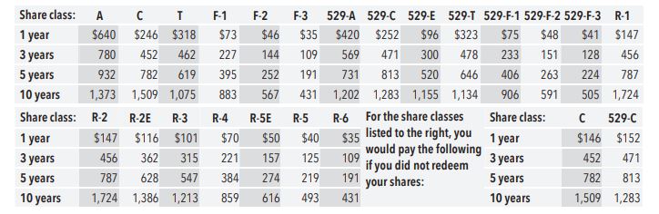 Say “no” to A share mutual funds! - 11